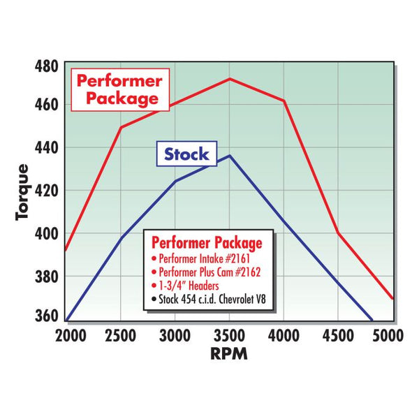 Edelbrock BBC 396-502 Performer 2-O Intake Manifold Virtual Speed Performance EDELBROCK