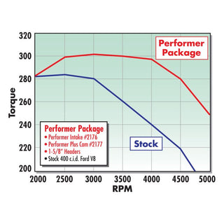 Edelbrock SBM 318-360 Performer Intake Manifold Virtual Speed Performance EDELBROCK