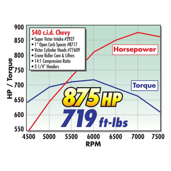 Edelbrock BBC 396-502 Super Victor Intake Manifold (9.8 Deck) Virtual Speed Performance EDELBROCK