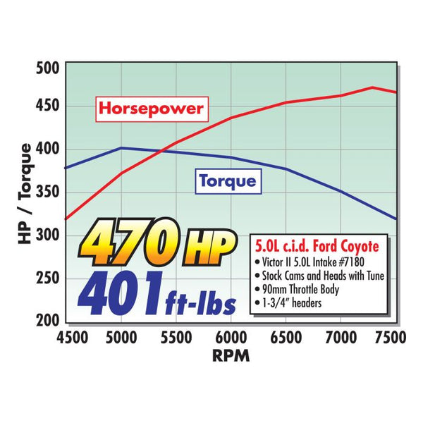 Edelbrock 5.0L Coyote Intake Manifold Victor II For 2011-2016 Engines Virtual Speed Performance EDELBROCK
